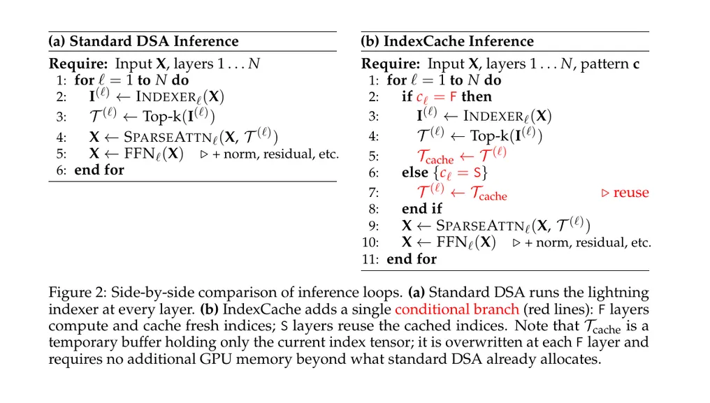 Side-by-side comparison of standard DSA inference and IndexCache inference with cross-layer token-index reuse
