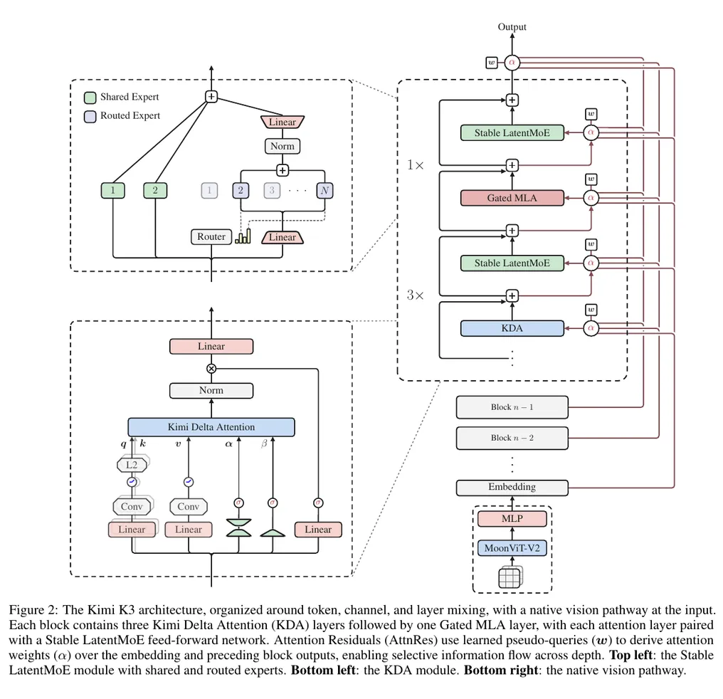 Kimi K3 architecture showing Kimi Delta Attention, Gated MLA, Stable LatentMoE, Attention Residuals, and the native vision pathway