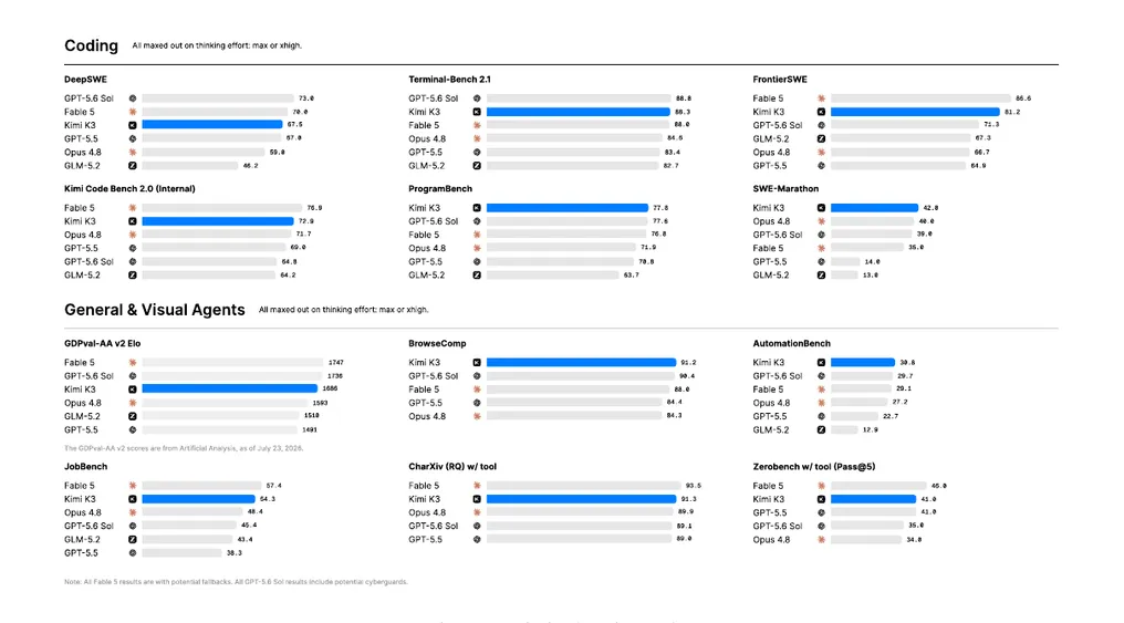 Kimi K3 benchmark overview covering coding, general-agent, and visual-agent evaluations